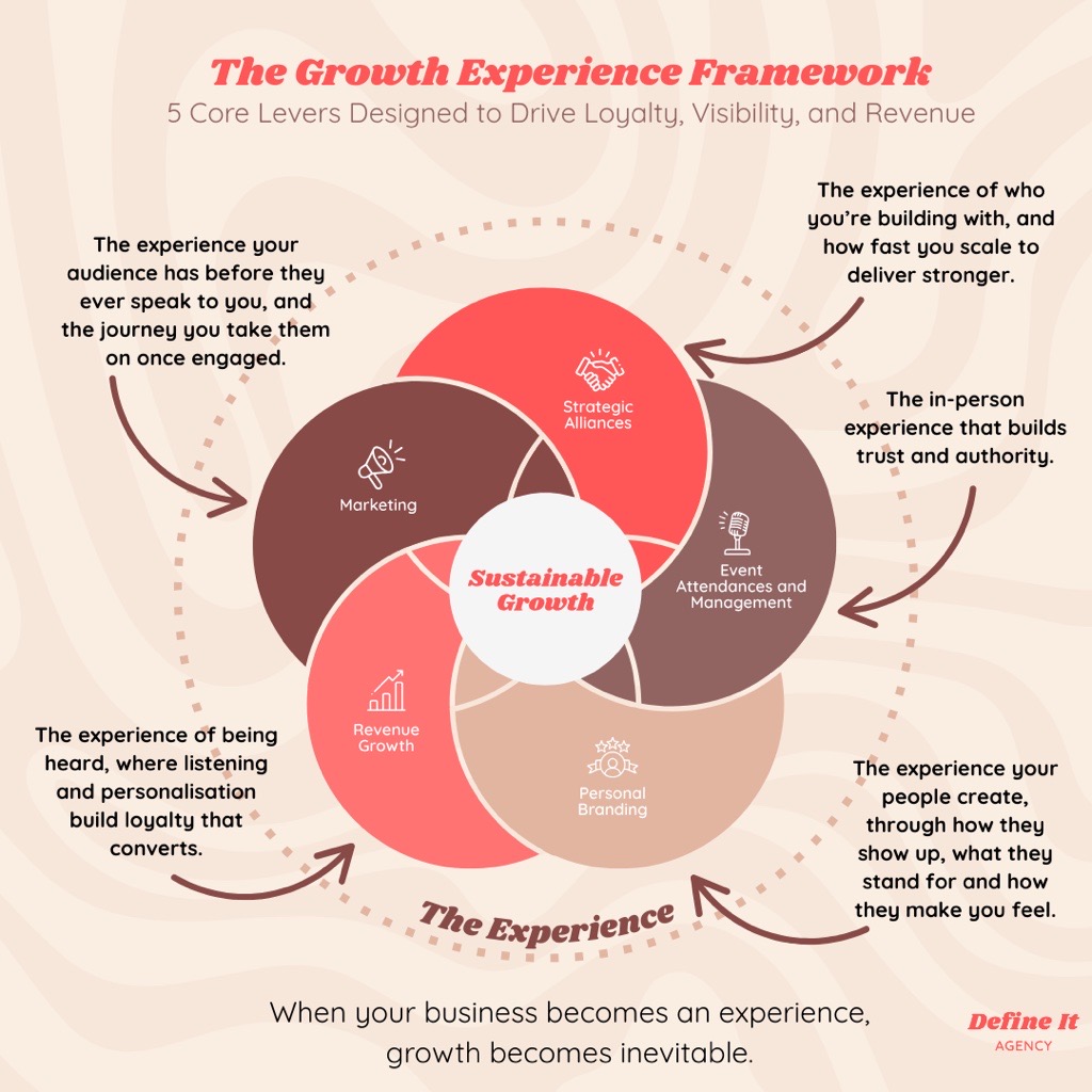The Growth Experience Framework Diagram
